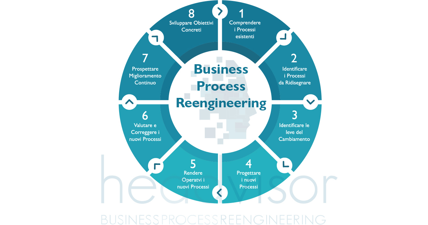 bpr - le 8 fasi per attivare un eccellente business process reengineering
