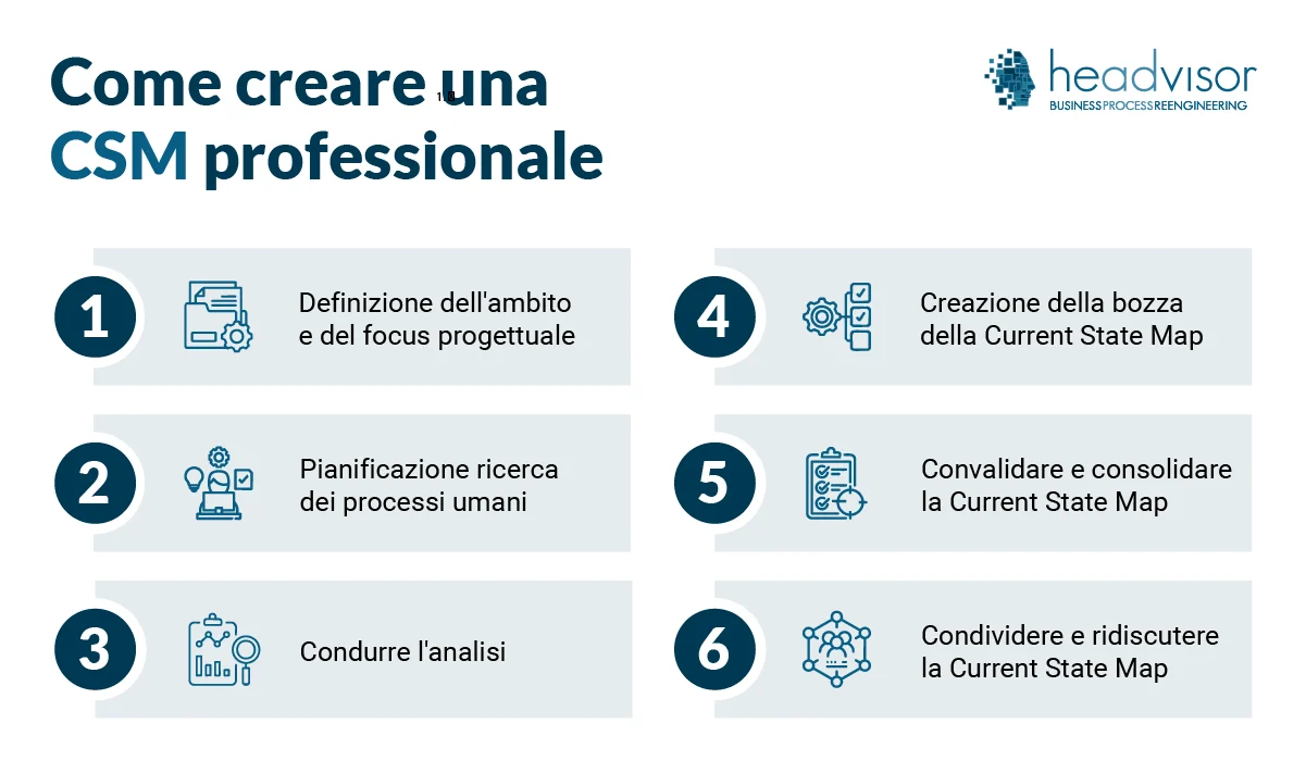 Current State Map CSM -  Creare una Current State Map Professionale - Headvisor