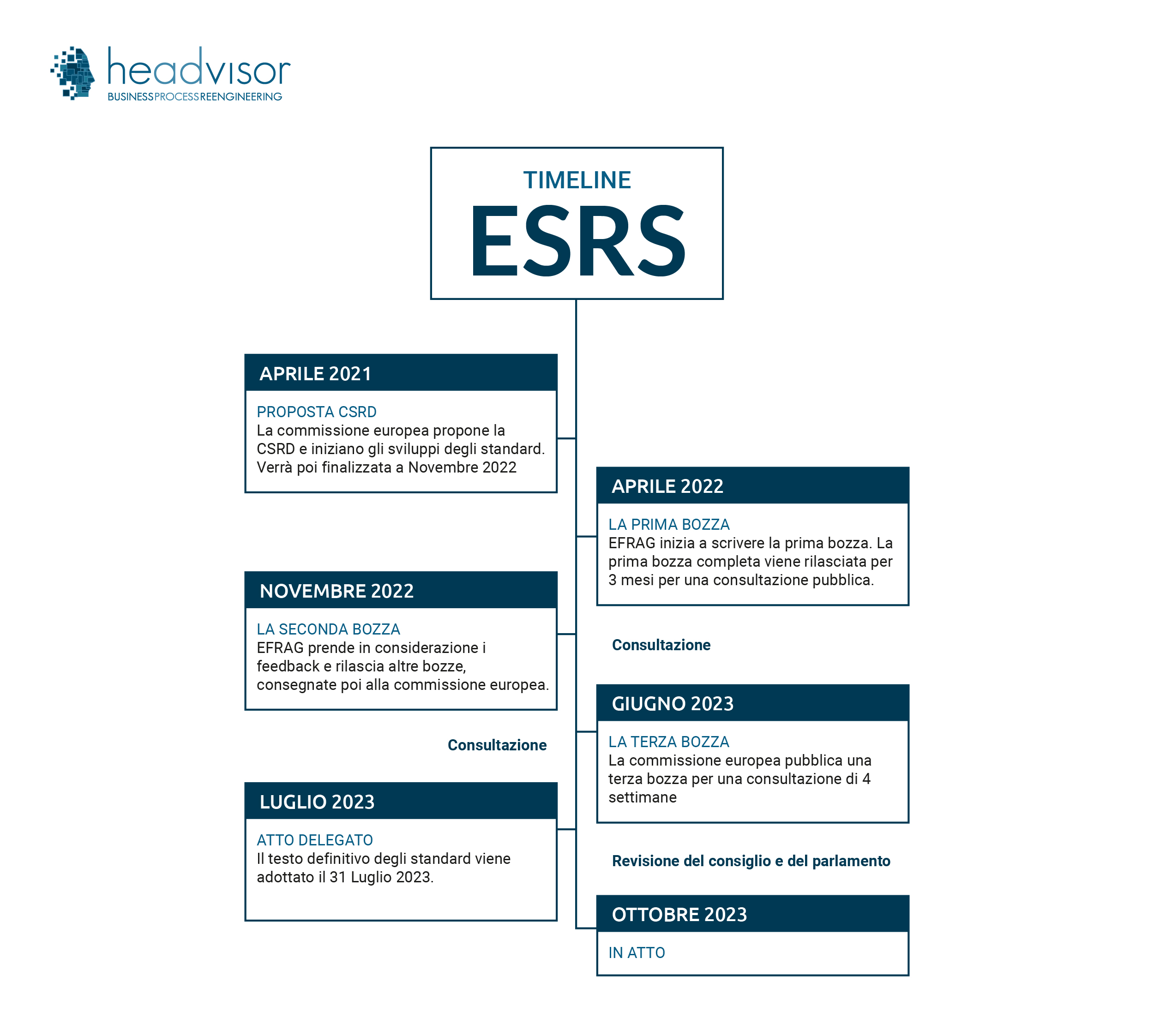 ESRS: timeline - Headvisor